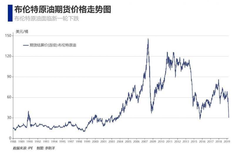 油价30年最大跌幅背后:沙俄联手阻击美国页岩油？