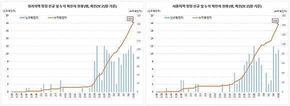 京畿道（左）与首尔的确诊病例数增速还未明显放缓来源：韩国中央防疫对策本部