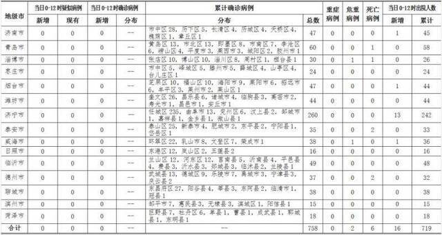 山东3月10日通报：无新增新冠肺炎确诊病例 累计出院719例