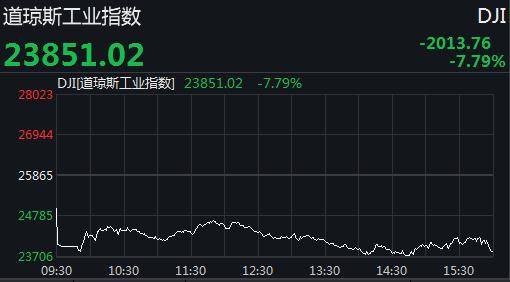 美三大股指全线大跌 道指狂泻逾2000点