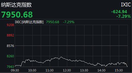 美三大股指全线大跌 道指狂泻逾2000点