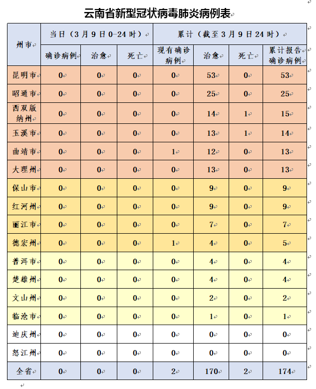 3月9日12时至24时，云南无新增新型冠状病毒肺炎确诊病例