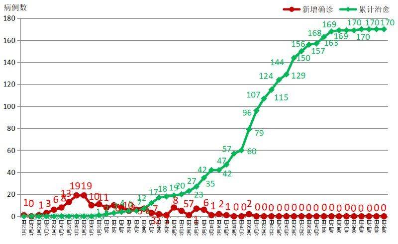 3月9日12时至24时，云南无新增新型冠状病毒肺炎确诊病例