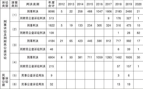 拓展野生动物保护检察公益诉讼案件范围