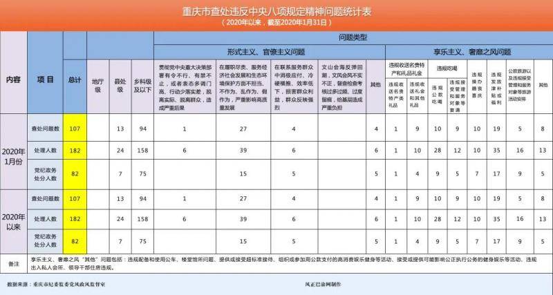 2020年1月我市查处违反中央八项规定精神问题107起