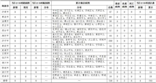 2020年3月9日12时至24时山东省新型冠状病毒肺炎疫情情况