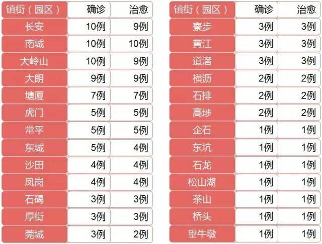 △截至2020年3月9日，确诊病例分布在东莞市26个镇街（园区）。男性51例，女性49例