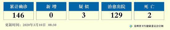 2020年3月9日12—24时贵州省新型冠状病毒肺炎疫情情况