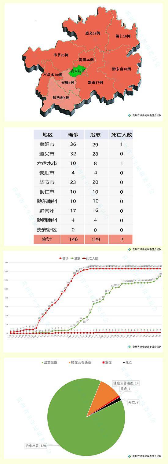 2020年3月9日12—24时贵州省新型冠状病毒肺炎疫情情况