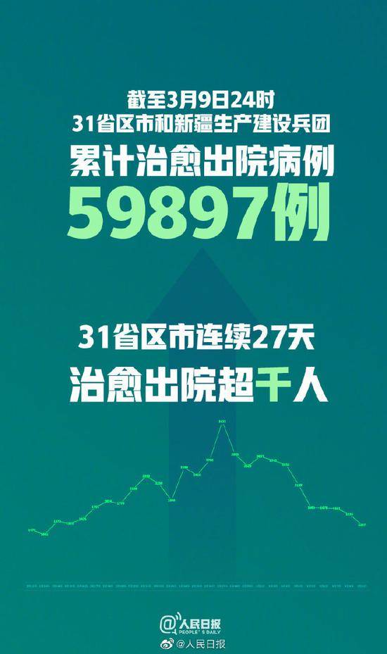 31省区市累计治愈出院近6万人，连续27天治愈出院人数破千