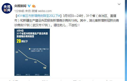 31省区市新增病例降至20以下