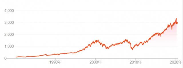 （标普500指数走势：2009年至2020年，美股持续上涨，见证了延续11年的超级大牛市。）