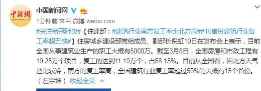 住建部：建筑行业南方复工率比北方高 15省份建筑行业复工率超五成