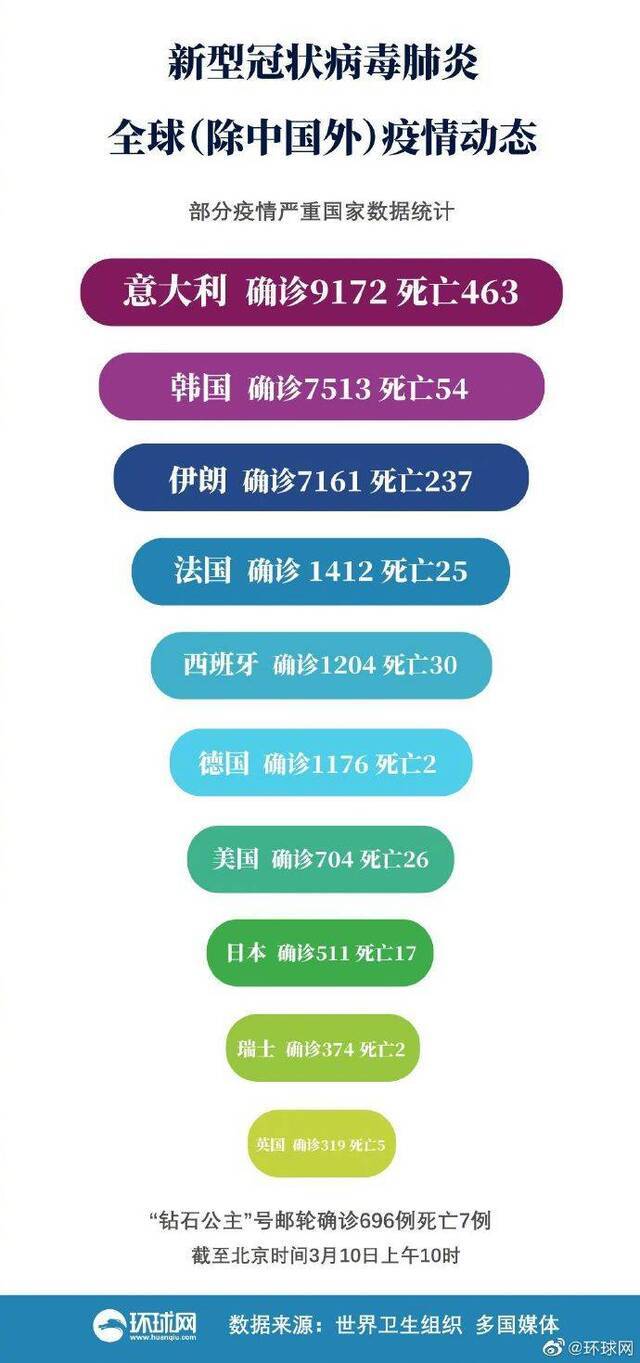 意大利、韩国、伊朗及法国累计确诊病例超2.5万例