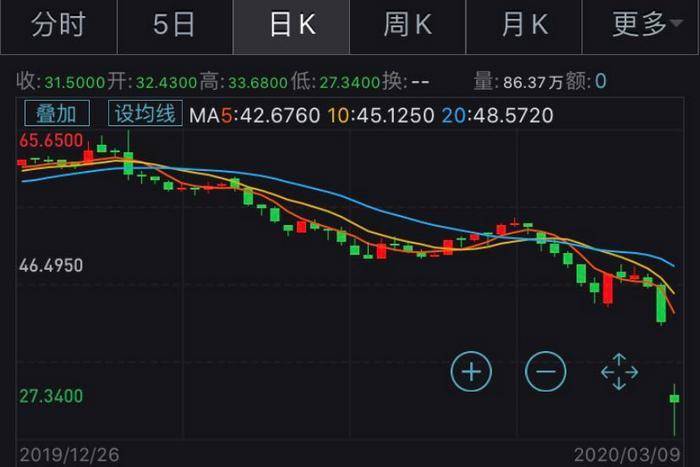 价格战爆发原油价格暴跌 口罩价格也可能被影响