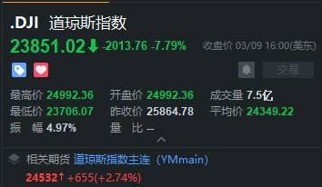 美股暴跌7%！美财长放言将使用“一切工具”