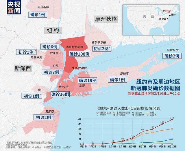 纽约、新泽西、康涅狄格三州新冠肺炎确诊数据图图片来源：央视新闻