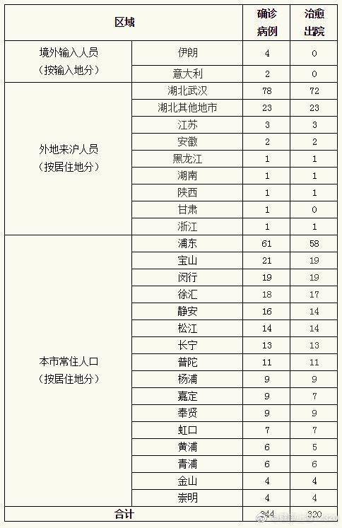 11日0-12时 上海无新增新型冠状病毒肺炎确诊病例