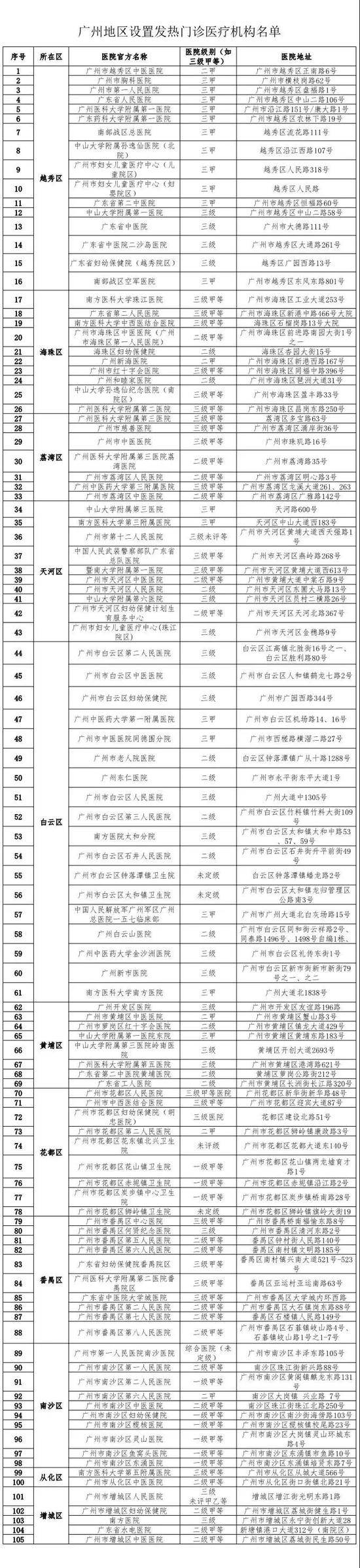 发热了去哪里就诊？收好这份广州发热门诊医疗机构名单