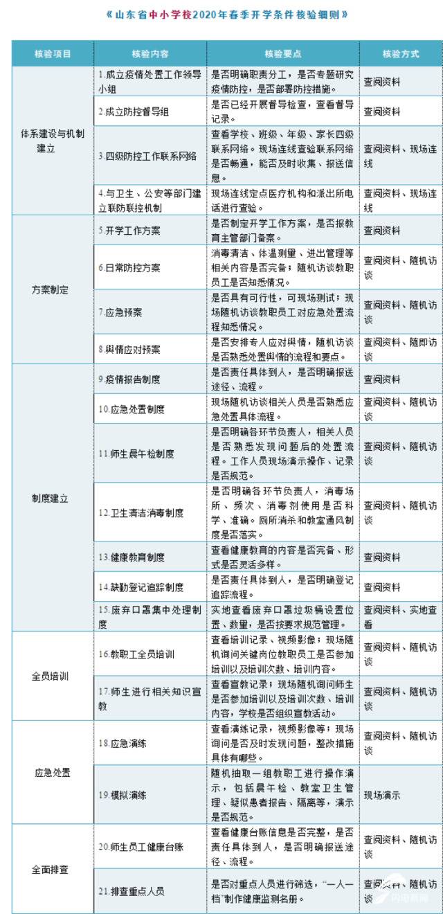 山东制定91项开学细则 任何一项不合格不得开学