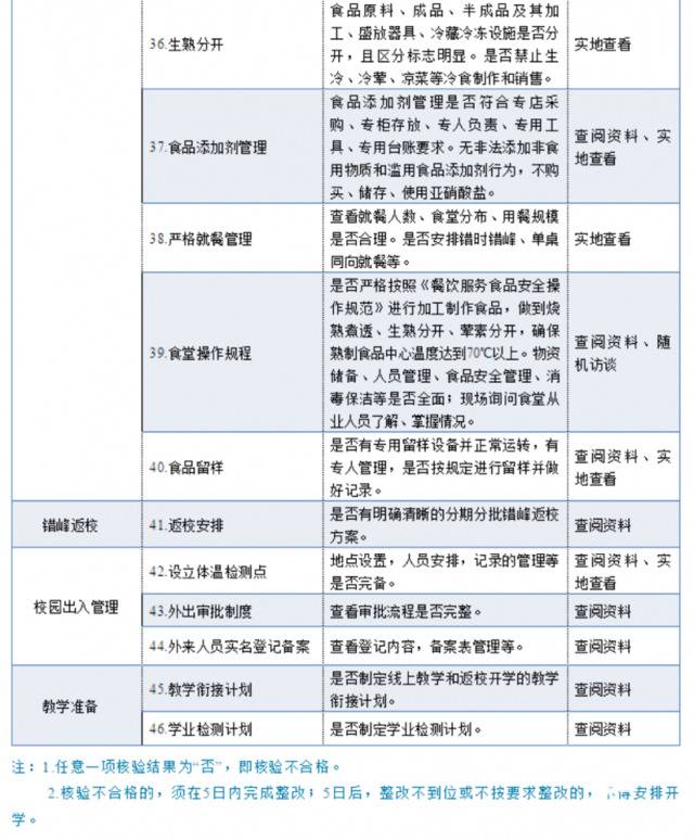 山东制定91项开学细则 任何一项不合格不得开学