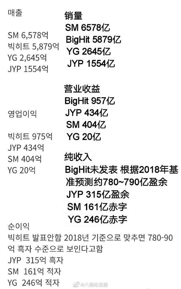 韩国四大娱乐公司2019年盈亏表