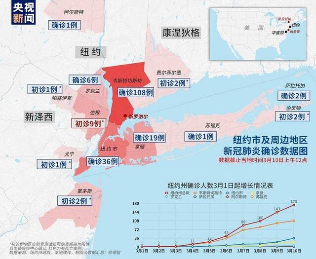 新泽西宣布首例新冠肺炎死亡案例 纽约将建立控制区