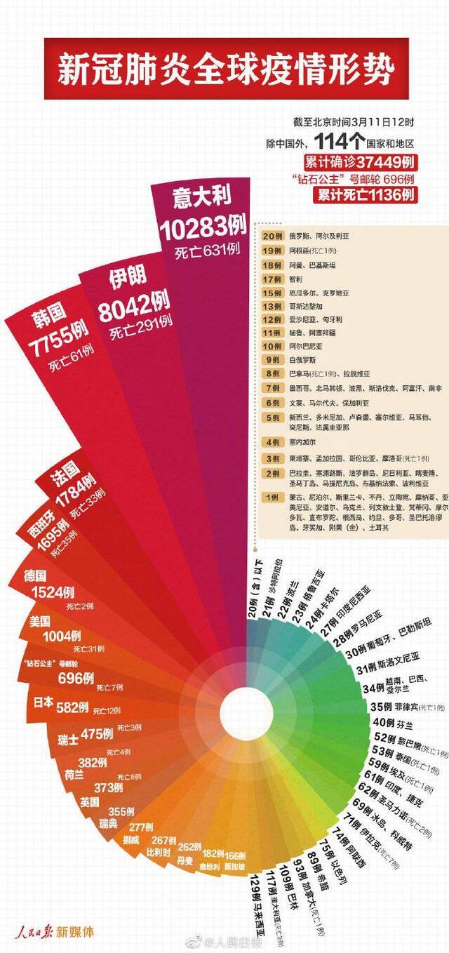 最新数据：114国家地区37449例新冠肺炎