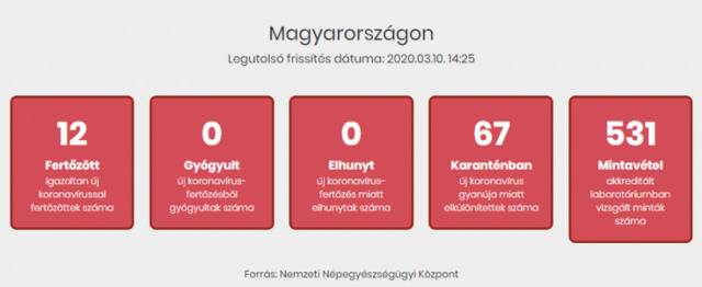 △匈牙利新冠疫情信息网站截图