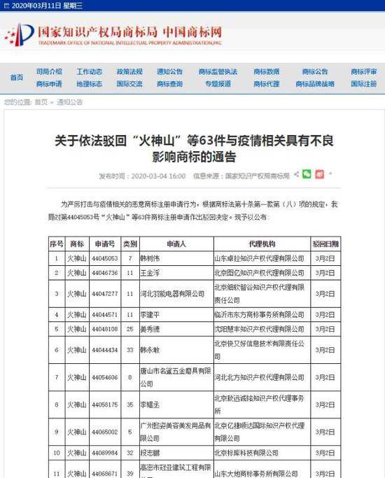 为恶意注册“火神山”商标企业做代理，北京一公司被罚10万