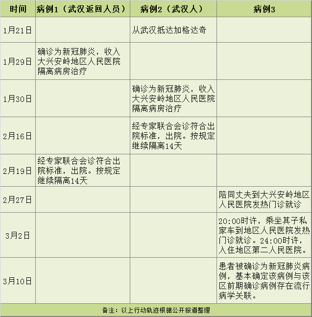 除武汉和境外输入之外，10日全国唯一确诊病例是谁？