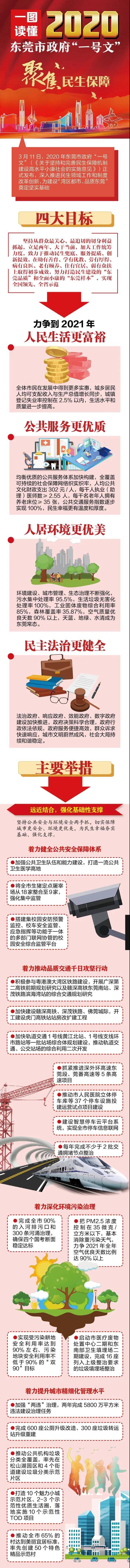 重磅！2020年东莞市政府“一号文”发布！重点一图读懂→