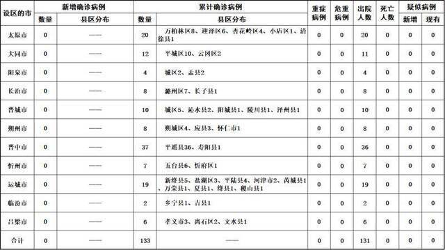 2020年3月11日山西省新型冠状病毒肺炎疫情情况