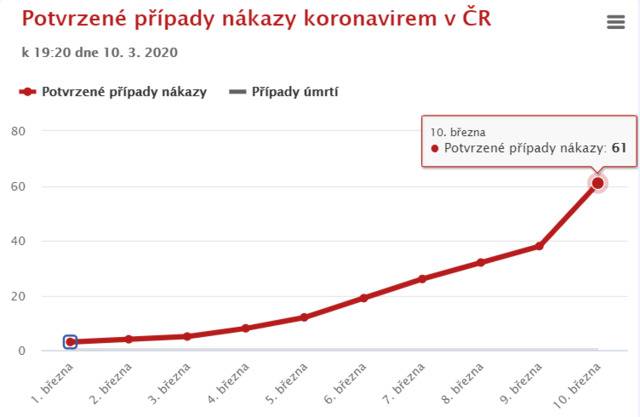△捷克确诊人数折线图（图片来源：捷克国家电视台）