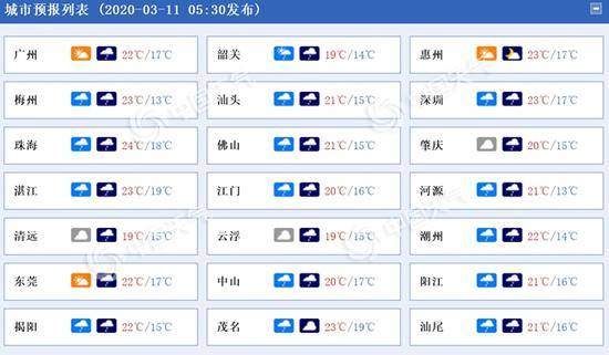广东各城市预报。（数据来源：天气管家客户端）