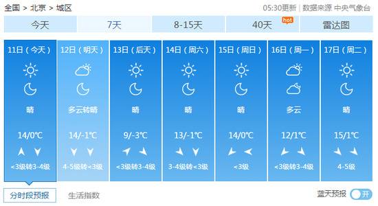 今日北京晴天当道最高气温14℃本周后期气温将出现波动