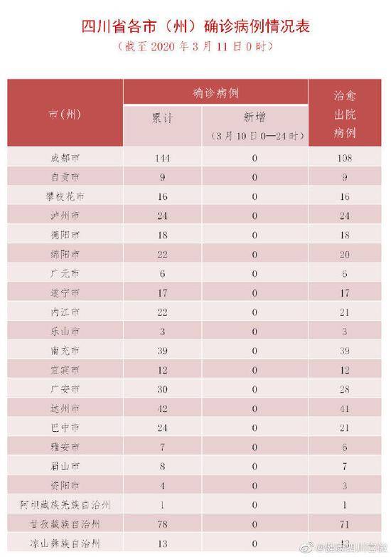 3月10日 四川0新增