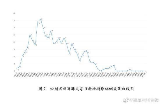 3月10日 四川0新增