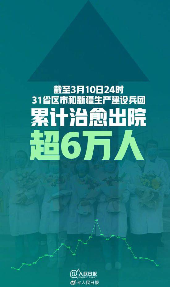 31省区市累计治愈超6万人