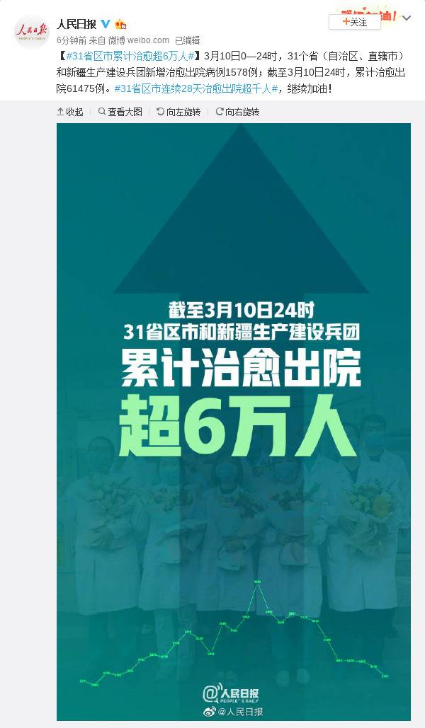 31省区市累计治愈超6万人