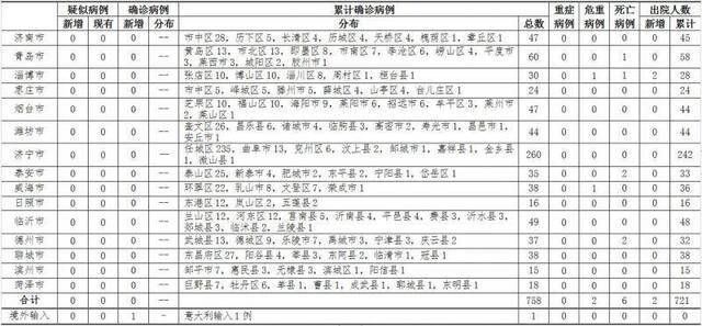 2020年3月10日12时至24时山东省新型冠状病毒肺炎疫情情况