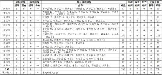 3月10日12-24时 山东无新增确诊、疑似病例