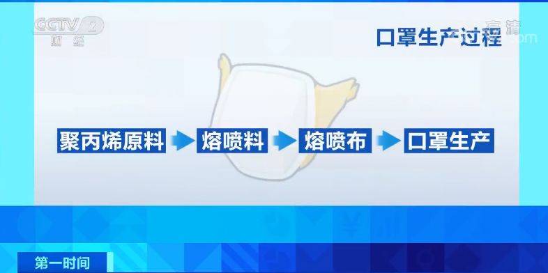 疫情前每吨2万元，如今每吨30万元！口罩厂暴增，原材料却涨价紧缺！症结何解？