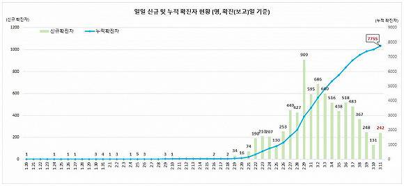 韩国全境的累计确诊病例数来源：韩国中央防疫对策本部