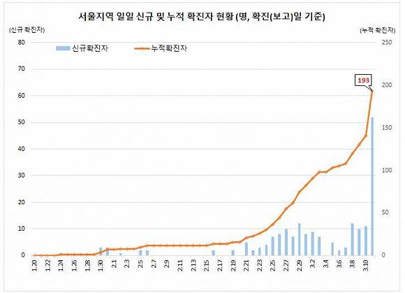 首尔市的累计确诊病例数来源：韩国中央防疫对策本部