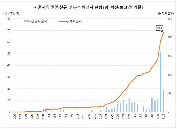 首尔市的累计确诊病例数来源：韩国中央防疫对策本部