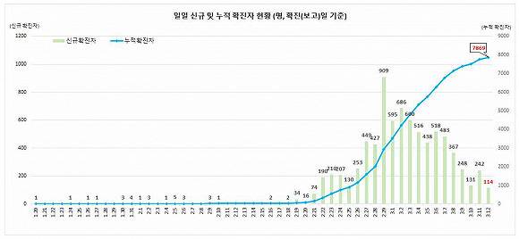 韩国全境的累计确诊病例数来源：韩国中央防疫对策本部