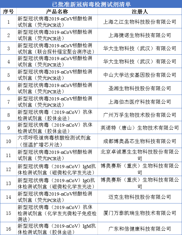 广东和信新冠病毒检测试剂盒通过国家药监局应急审批