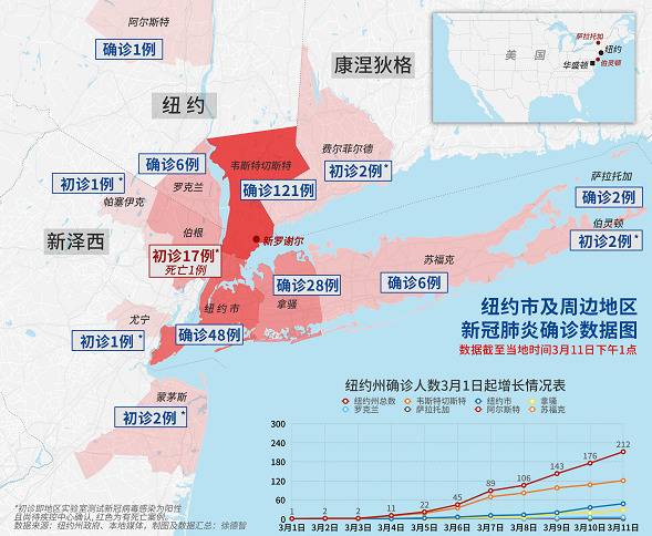 △纽约市及周边地区新冠肺炎确诊数据图（数据截至3月11日下午1时）