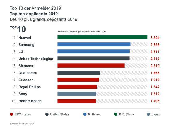 欧洲专利局:华为2019年在欧洲专利申请量排名第一